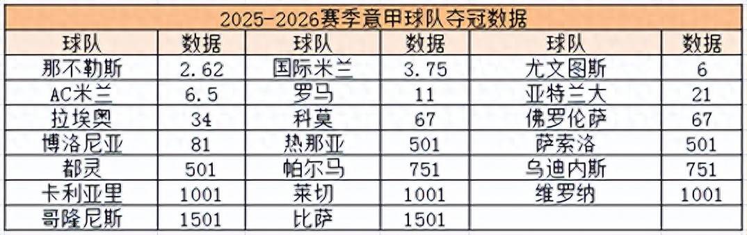 2025-2026赛季意甲联赛球队身价夺冠数据转会信息